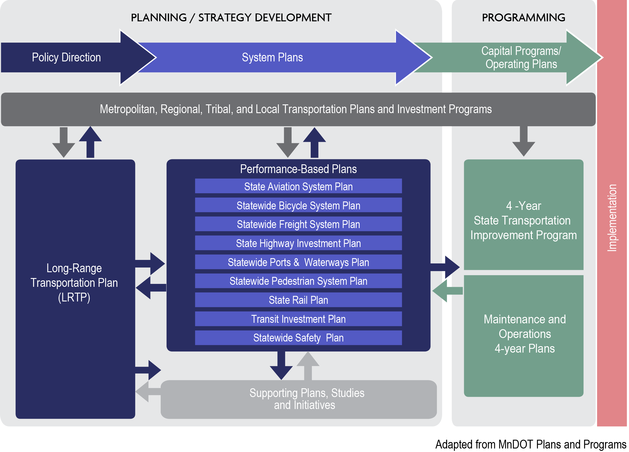 Dps GM. Program System. Development Programming System. Программа RMS В аэропорту. Transport planning