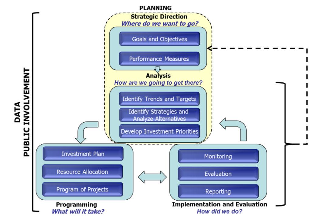 Framework for performance-based planning and programming, showing data and public involvement as overarching elements. Planning involves goals and objectives and performance measures that feed into analysis that includes targets, strategies, and development of investment priorities. Programming involves using the investment plan to allocate reources. Implementation and evaluation involves monitoring, evaluation, and reporting.