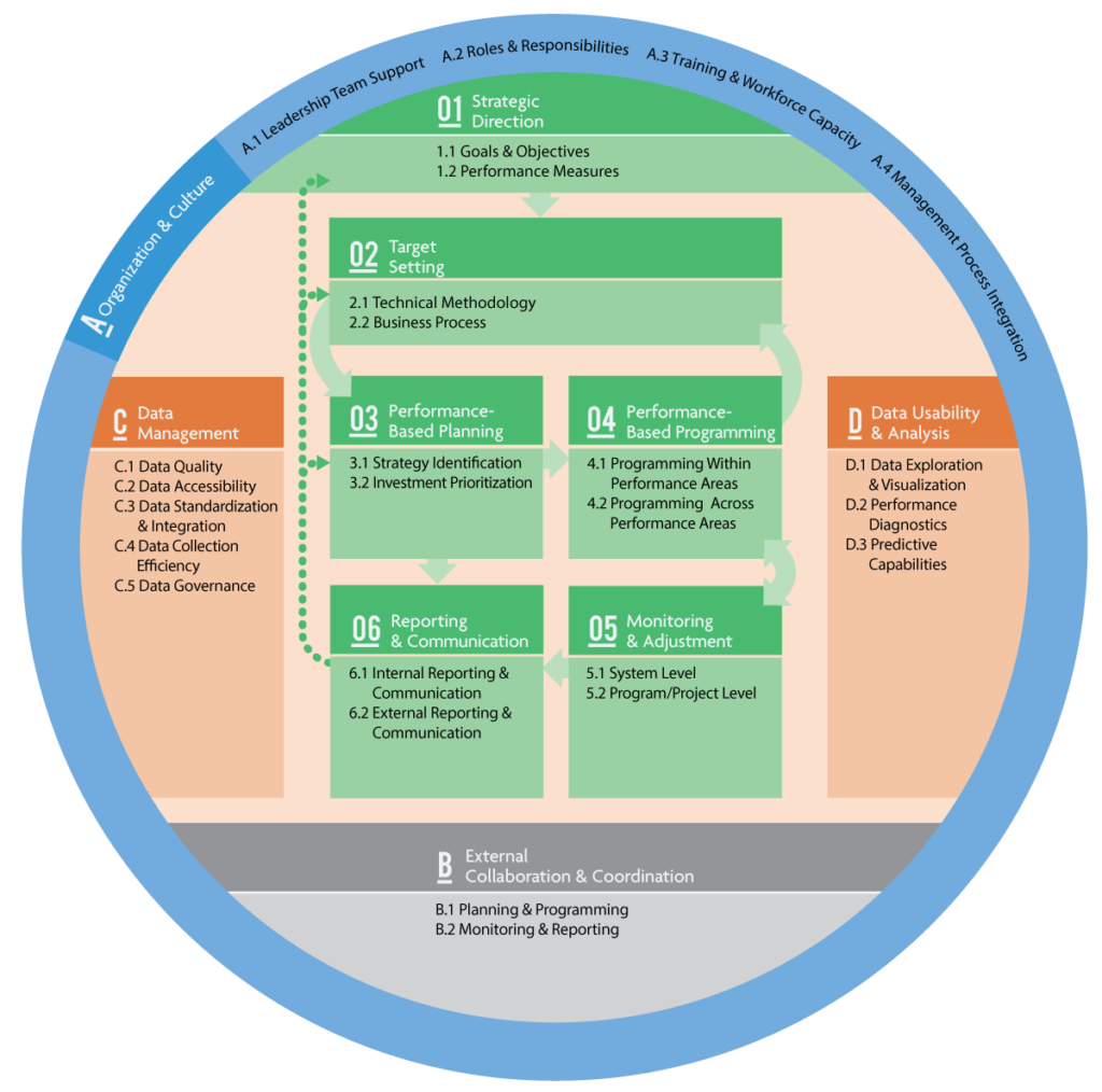 The TPM Framework showing the ten TPM components and their corresponding subcomponents. Ten components: 01 Strategic Direction, 02 Target Setting, 03 Performance-Based Planning, 04 Performance-Based Programming, 05 Monitoring and Adjustment, 06 Reporting and Communication, A Organization and Culture, B External Collaboration and Coordination, C Data Management, and D Data Usability and Analysis.