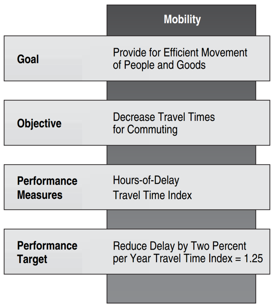 Logic map for performance measure development. Begins with inputs (agency staff, equipment, facilities, funding, etc.), then moves to activities (maintenance, construction, planning, operations, etc.). Performance measures are either output measures (miles of pavement resurfaced) or outcome measures (percent of pavement in good condition).