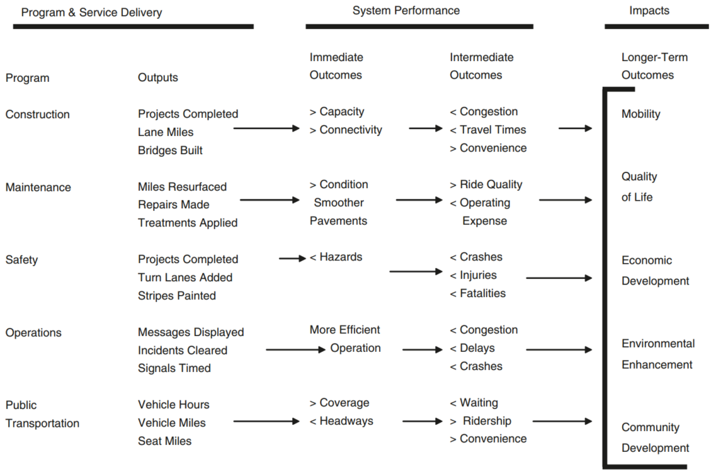 Example logic map showing ways in which program and service delivery leads to system performance, which then has impacts on longer-term outcomes of mobility, quality of life, economic development, environmental enhancement, and community development.