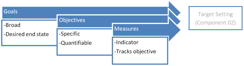 Formation of goals and objectives progresses from goals, which are broad and describe a desired end state, to objectives, which are specific and quantifiable, to measures, which are indicators that track objectives. These lead to target setting (Component 02).