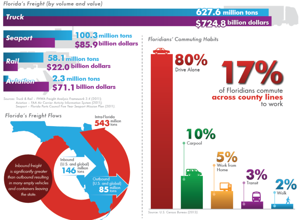 Florida's freight is mostly moved by truck, with additional via seaports, rail, and air. 80% of Floridians drive alone, 10% carpool, 5% work from home, 3% take transit, and 2% walk. 17% commute across county lines.