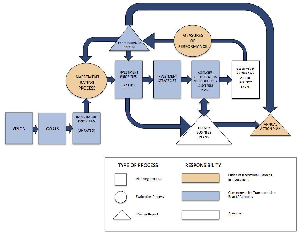Flow chart from vision to goals to investment priorities to investment rating process to investment priorities (rated). Split path; one continues to agency business plans, feedback to agencies prioritization methodology and system plans, to annual action plan. Second path continues to invesment strategies to agencies' prioritization methodology and system plans (feedback to agency business plans) to projects and programs at the agency level to measures of performance to performance report (feedback to annual action plan, investment priorities (rated) and investment rating process.