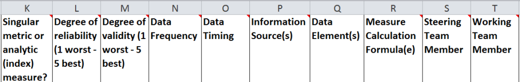 Excerpt of evaluation spreadsheet referenced in example, with the following criteria: singular metric or analytic (index) measure?, degree of reliability, degree of validity, data frequency, data timing, information sources, data elements, measure calculation formula, steering team member.