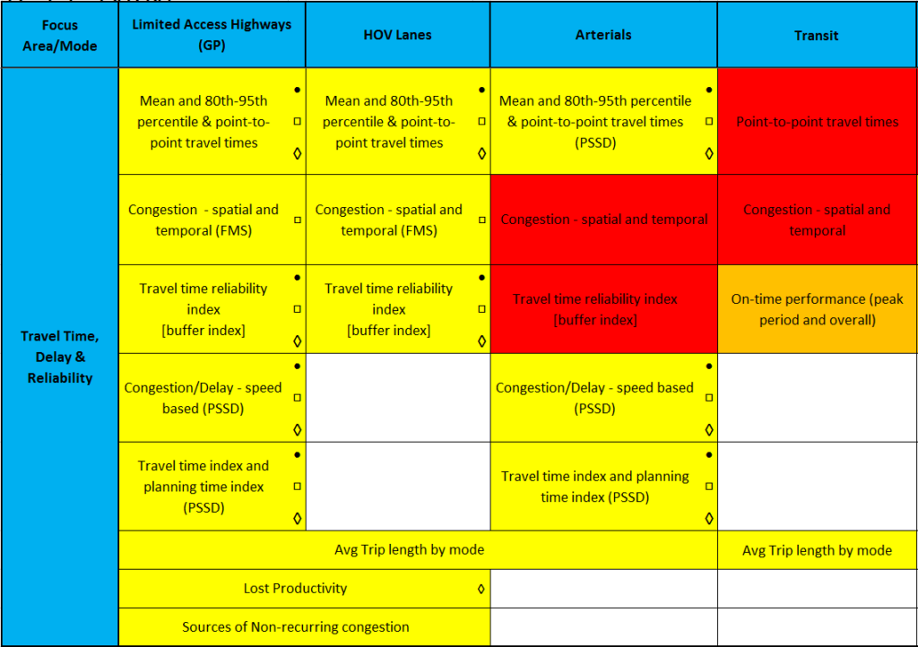 Maricopa Association of Governments's measure evaluation matrix. It shows how specific measures of travel time, delay, and reliability, like congestion or trip length, fit into the focuses of limited access highways, HOV lanes, arterials, and transit.