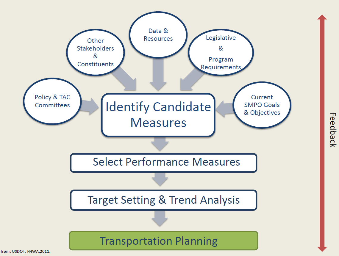 Measure development process flow chart with the following inputs for identifying candidate measures: Policy and TAC committees, other stakeholders and consitutents, data and resources, legsilative and program requirements, current SMPO goals and objectives. Measures are then selected and targets are set. Planning is then undertaken.