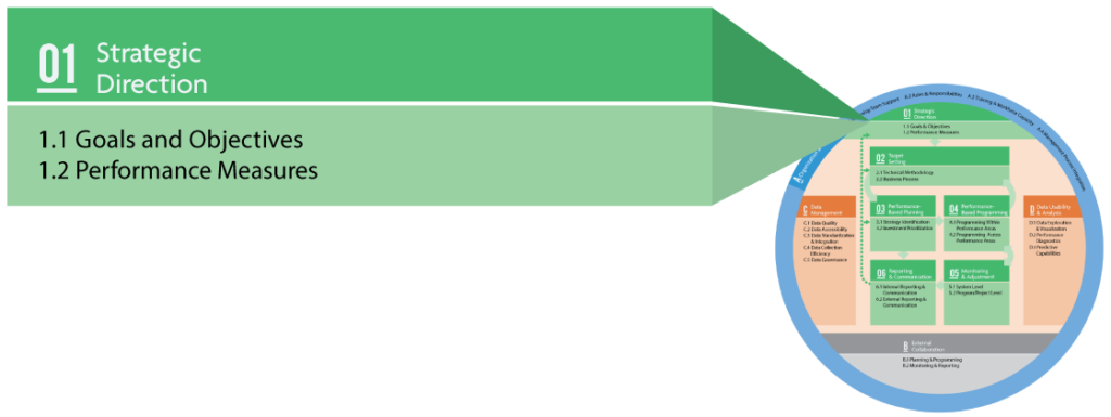 The TPM Framework of 10 components with Component 01 Strategic Direction called out. Subcomponents are 1.1 Goals and Objectives and 1.2 Performance Measures.