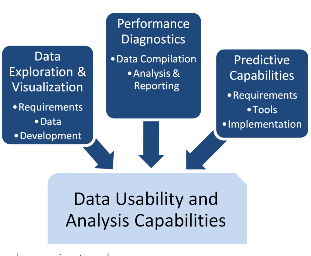Data usability and analysis capabilities component with subcomponents: Data Exploration and Visualization (requirements, data, development), Performance Diagnostics (data compilation, analysis and reporting), and Predictive Capabilities (requirements, tools, implementation).