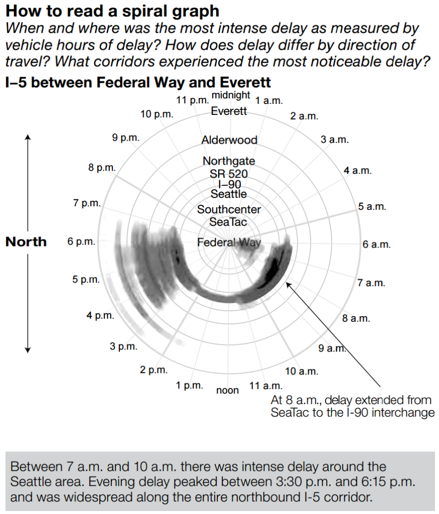 Spiral graph showing when and where the most intense delay occurred, as measured by vehicle hours of delay. Between 7 am and 10 am, there was intense delay around the Seattle area. Evening delay peaked between 3:30 pm and 6:15 pm and was widespread along the entire northbound I-5 corridor.