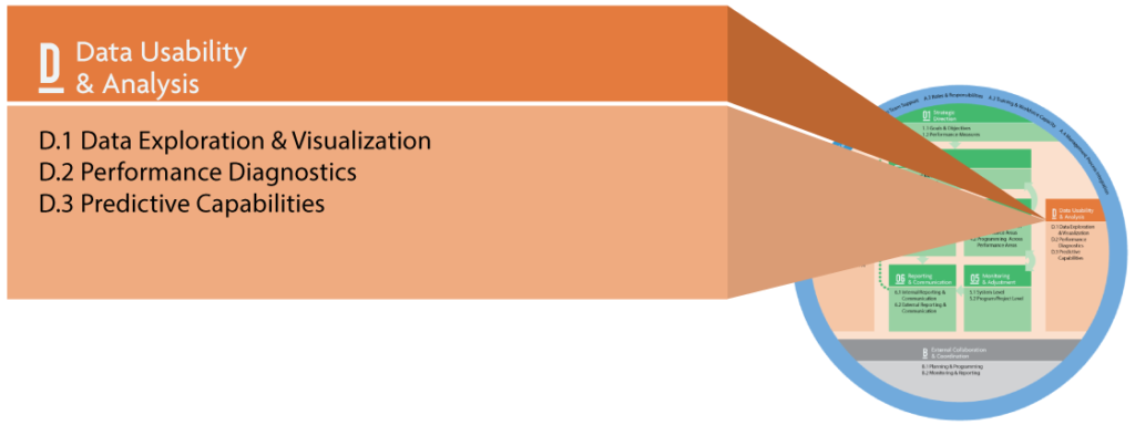 The TPM Framework showing ten components with Component D Data Usability & Analysis called out. Subcomponents are D.1 Data Exploration and Visualization, D.2 Performance Diagnostics, and D.3 Predictive Capabilities.