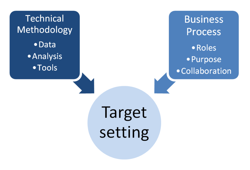 Target setting component with subcomponents: Technical Methodology (data, analysis, tools), Business Process (roles, purpose, collaboration).