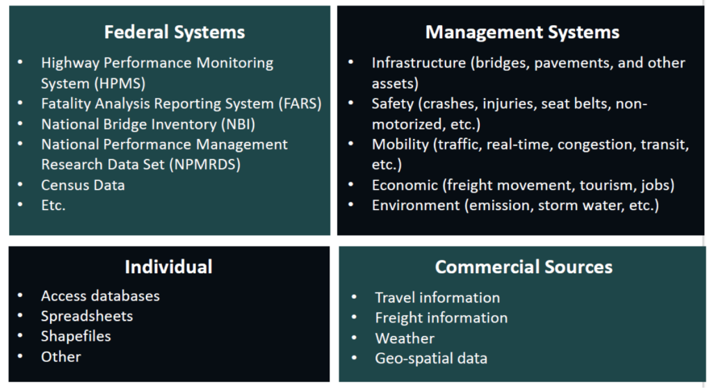Federal Systems: Highway Performance Monitoring System, Fatality Analysis Reporting System, National Bridge Inventory, National Performance Management Research Data Set, Census data, etc. Management Systems: infrastructure, safety, mobility, economic, environment. Individual: access databases spreadsheets, shapefiles, other. Commercial sources: travel information, freight information, weather, geospatial data.