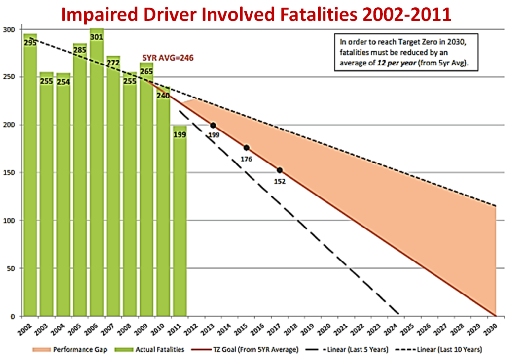Impaired driver involved fatalities 2002-2011. In order to reach target zero in 2030, fatalities must be reduced by an average of 12 per year (from 5 year average).