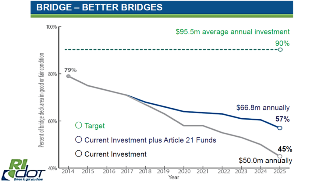Bridge - better roads. Target is 90 percent of bridge deck in good or fair condition, which requires $95.5 million average annual investment. Current investment plus Article 21 Funds is $66.8 million annually (giving 57% good or fair condition), and current levels are $50 million annually (giving 45% good or fair condition).