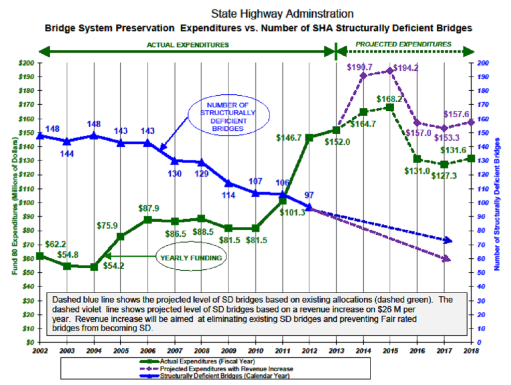State Highway Administration bridge system preservation expenditures v. number of SHA structurally deficient bridges.