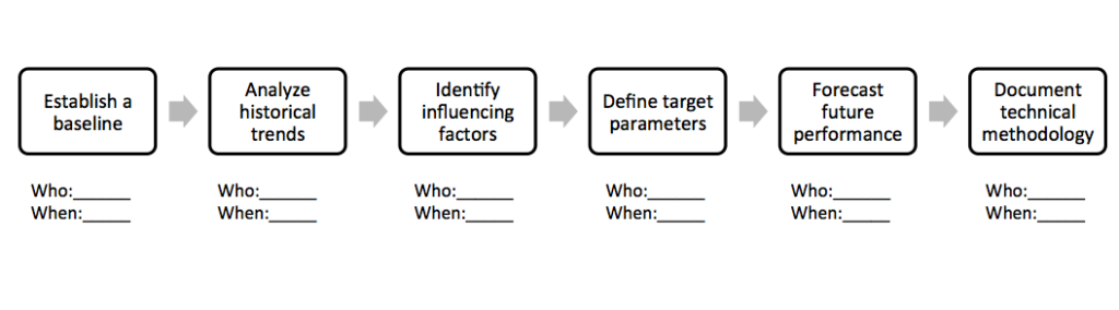 Each item following has a place to enter who and when information below it and one flows to the next. Establish a baseline, analyze historical trends, identify influencing factors, define target parameters, forecast future performance, document technical methodology.