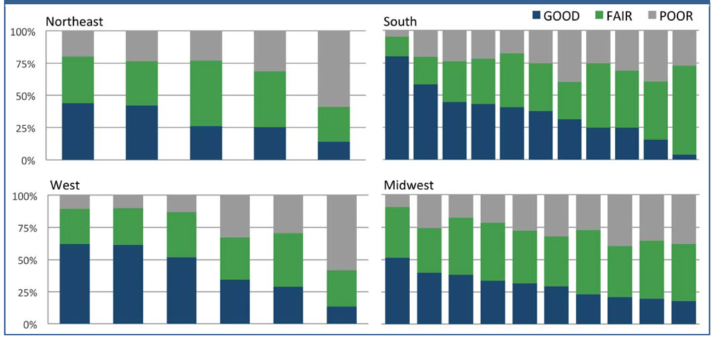 Northeast, South, West, and Midwest interstate performance.