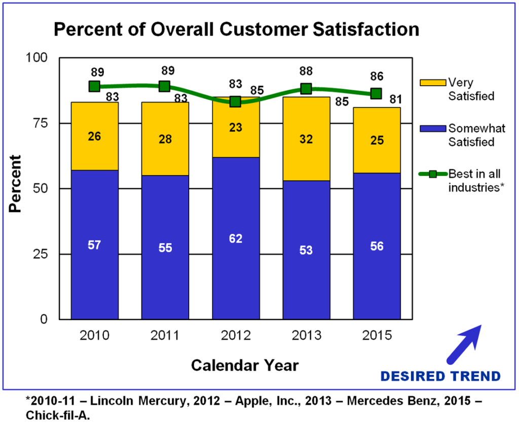 Percent of overall customer satisfaction for calendar years 2010 through 2015. Desired trend: to increase. Somewhat and very satisfied 81% to 85% for agency. Compared to major companies such as Lincoln Mercury, Apple, Mercedes-Benz, and Chick-fil-A: 83% to 89%.