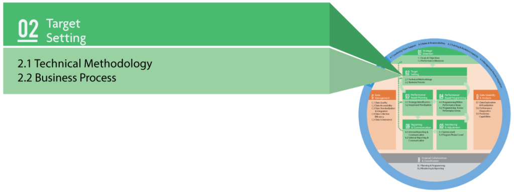 The TPM Framework showing ten components with Component 02 Target Setting called out. Subcomponents are 2.1 Technical Methodology and 2.2 Business Process.