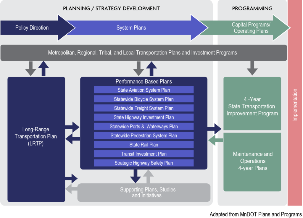 Adapted from MnDOT Plans and Programs. Overall, policy direction leads to system plans, which leads to capital programs/operating plans and then into implementation. The LRTP interfaces with metropolitan, regional, tribal, and local transportation plans and investment programs as well as performance-based plans. All plans feed into 4 year STIP and Maintenance and Operations 4 year plans.