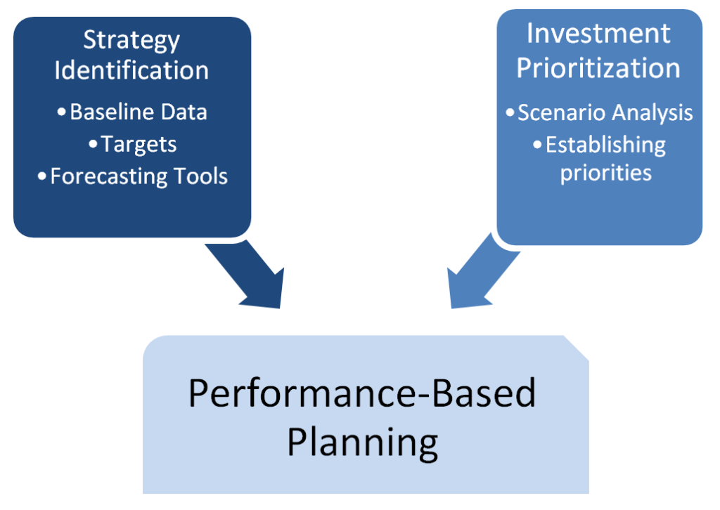 Performance-based planning component with subcomponents: Strategy Identification (baseline data, targets, forecasting tools) and Investment Prioritization (scenario analysis, establishing priorities).