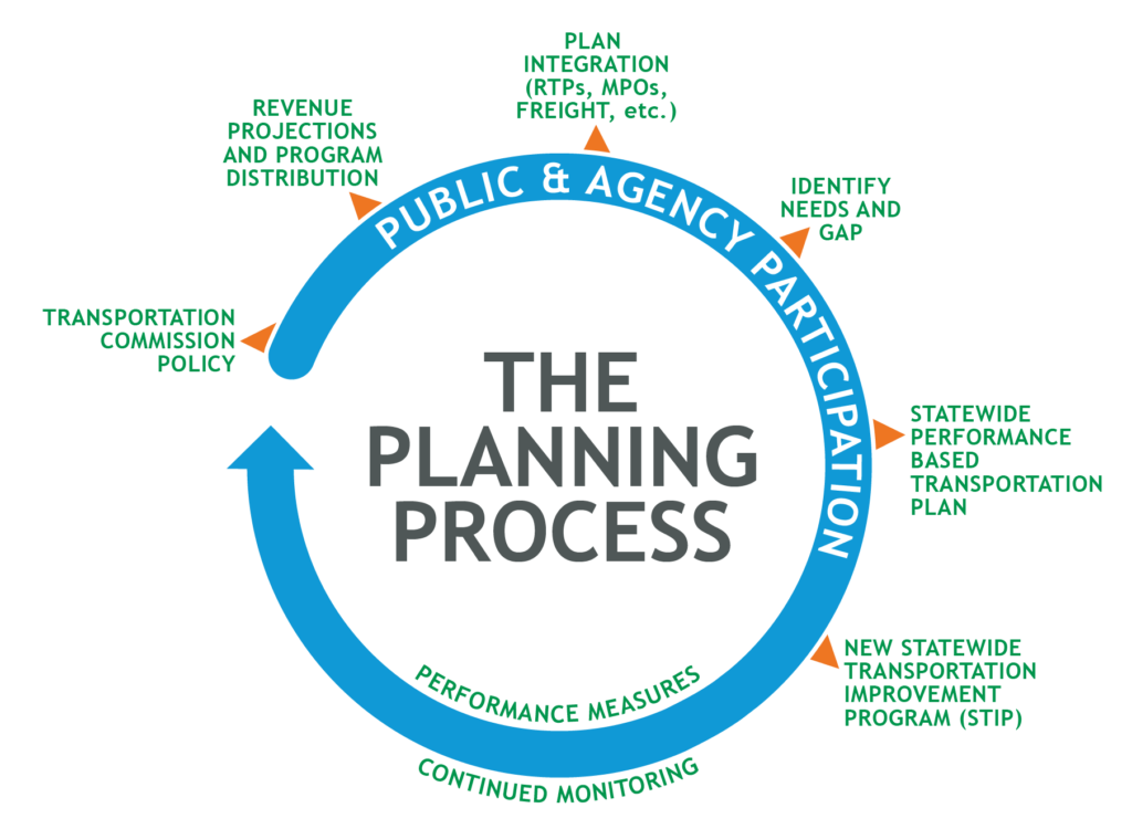 The planning process, surrounded by public and agency participation. This planning process also includes transportation commission policy, revenue projections and program distribution, plan integration (RTPs, MPOs, Freight, etc.), identification of needs and gaps, statewide performance-based transportation plans, new statewide transportation improvement program (STIP), continued monitoring and performance measures.