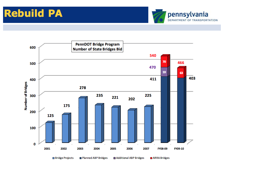 PennDOT bridge program, number of state bridges bid annually for years 2001 through 2007 as well as FY08-09 and FY09-10. Large increase in bridges bid in FY08-09 and FY09-10. Additional funds from ARRA.