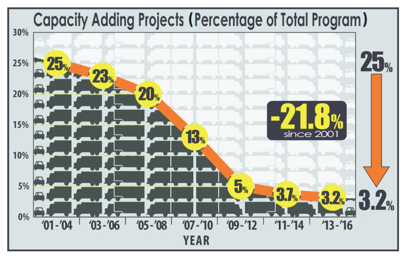 Capacity adding projects (percentage of total programs). 21.8% decrease since 2001, from 25% of total to 3.2% of total. Graph shows years 2001 to 2016.