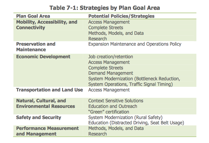 Table showing plan goal area and potential policies/strategies to meet said goals. Goal: mobility, accessibility, and connectivity. Potential policies/strategies: access management, complete streets, methods, models, and data, research. Goal: preservation and maintenance. Potential policies/strategies: expansion maintenance and operations policy. Goal: econimc development. Potential policies/strategies: job creation/retention, access management, complete streets, demand management, system modernization.