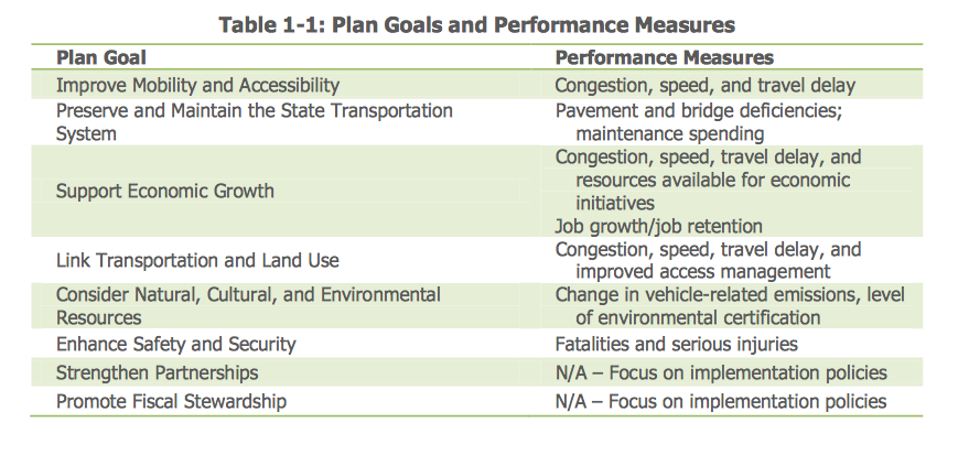 Table showing goals and associated performance measures. Goal: improve mobility and accessibility. Measure: congestion, speed, and travel delay. Goal: preserve and maintain the state transportation system. Measure: pavement and bridge deficiencies, maintenance spending. Goal: economic growth. Measure: congestion, speed, travel delay, and resources available for economic initiatives, job growth/job retention. Goal: link transportation and land use. Measure: congestion, speed, travel delay, and improved access management.