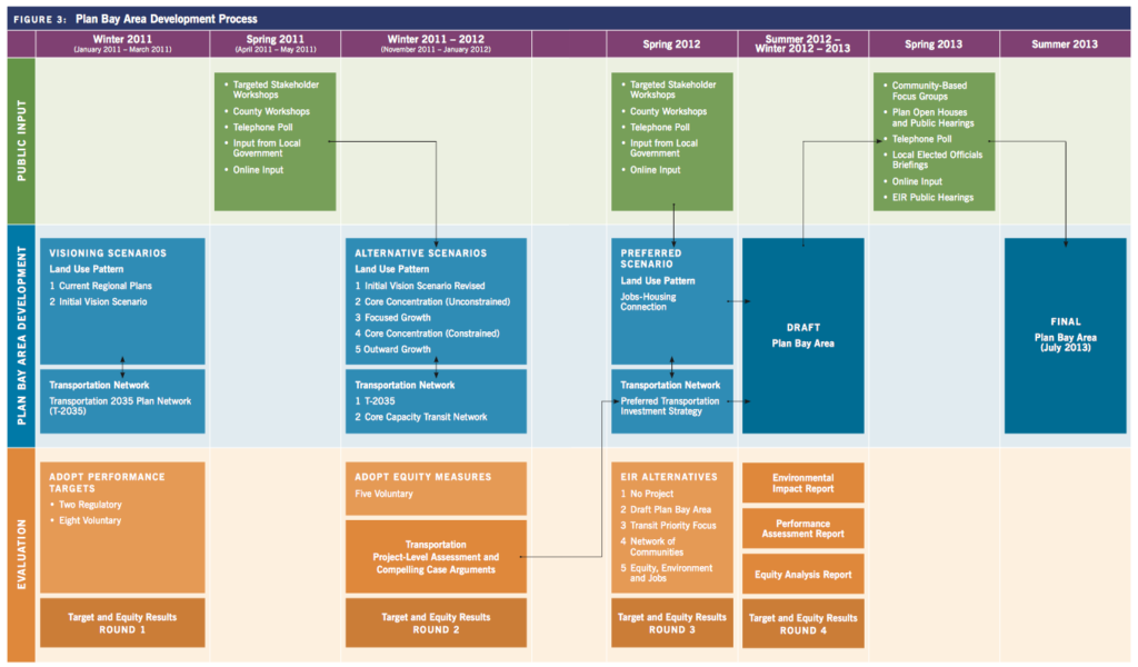 Plan Bay Area development process. Public input, spring 2011. Plan development in winter 2011: visioning scenarios for land use pattern and transportation network; in winter 2011-12: alternative scenarios for land use pattern and transportation network. Evaluation in winter 2011: adopt performance targets; in winter 2011-12: adopt equity measures. Public input in spring 2012: targeted workshops, local government input; spring 2013: open house and public meetings, local elected officials briefings. Plan development in spring 2012: preferred scenarios; summer 2012 draft plan bay area; summer 2013 final plan bay area. Evaluation in spring 2012: EIR alternatives.