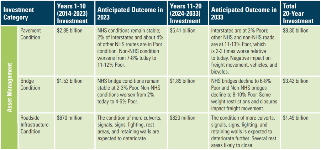 Table depicting MnDOT's asset management investments in pavement, bridge, and roadside infrastructure condition for 2014-2023 and 2024-2033. Gives funding levels as well as anticipated outcomes.