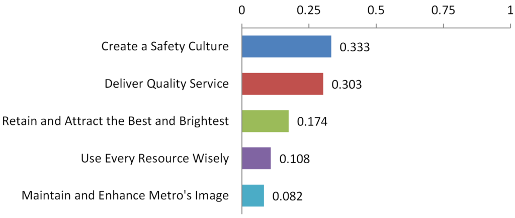 Weights for Metro's goals. Create a safety culture: 0.333. Deliver quality service: 0.303. Retain and attract the best and brightest: 0.174. Use every resource wisely: 0.108. Maintain and enhance metro's image: 0.082.