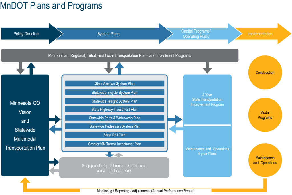 MnDOT plans and programs. Overall, policy direction leads to system plans, which leads to capital programs/operating plans and then to implementation. Implementation includes construction, modal programs, maintenance and operations; these items feedback into Minnesota GO Vision and Statewide multimodal transportation plan through monitoring, reporting, adjusting using the annual performance report.