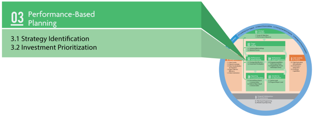 The TPM Framework showing ten components with Component 03 Performance-Based Planning called out. Subcomponents are 3.1 Strategy Identification and 3.2 Investment Prioritization.