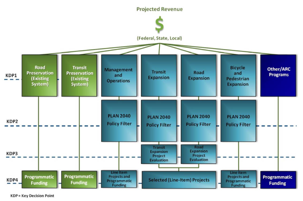 Process tree, with projected revenue at top. Funds divided at Key Decision Point 1 into road preservation, transit preservation, management and operations, transit expansion, road expansion, bike/ped expansion, other/ARC programs. Road and transit preservation and other/ARC programs are directly programmed, but all other categories apply policy filter to projects to determine what is included in program.