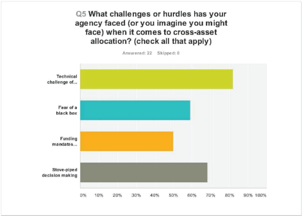 Question 5: what challenges or hurdles has your agency faced (or you imagine might face) when it comes to cross-asset allocation? Check all that apply. 80% responded technical challenge, 60% responded fear of a black box, 50% responded funding mandates, and almost 70% responded stove-piped decision-making.