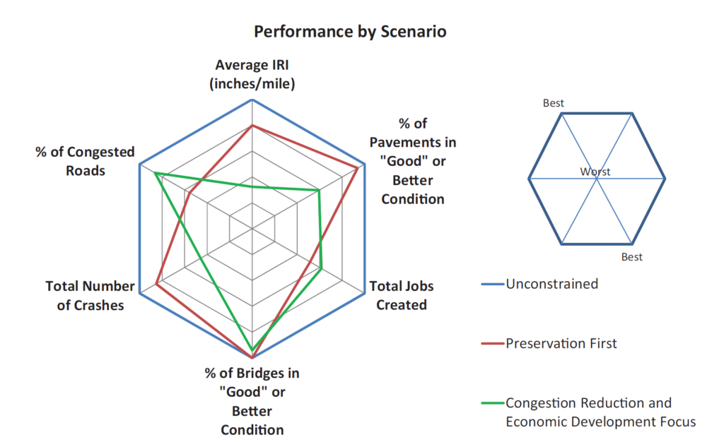 Radar chart showing effect of various investment strategies. With an unconstrained budget, all performance will be at desired levels (congested roads, average IRI, jobs created, % bridges/pavement in good condition, number of crashes). However, with limited budgets, performance must lag in certain areas to ensure other areas are maintained at desired levels. Under preservation first approach, bridges and pavement are in good condition, while congestion may increase. With congestion reduction focus, congestion declines, but crashes may increase and average IRI may decline.