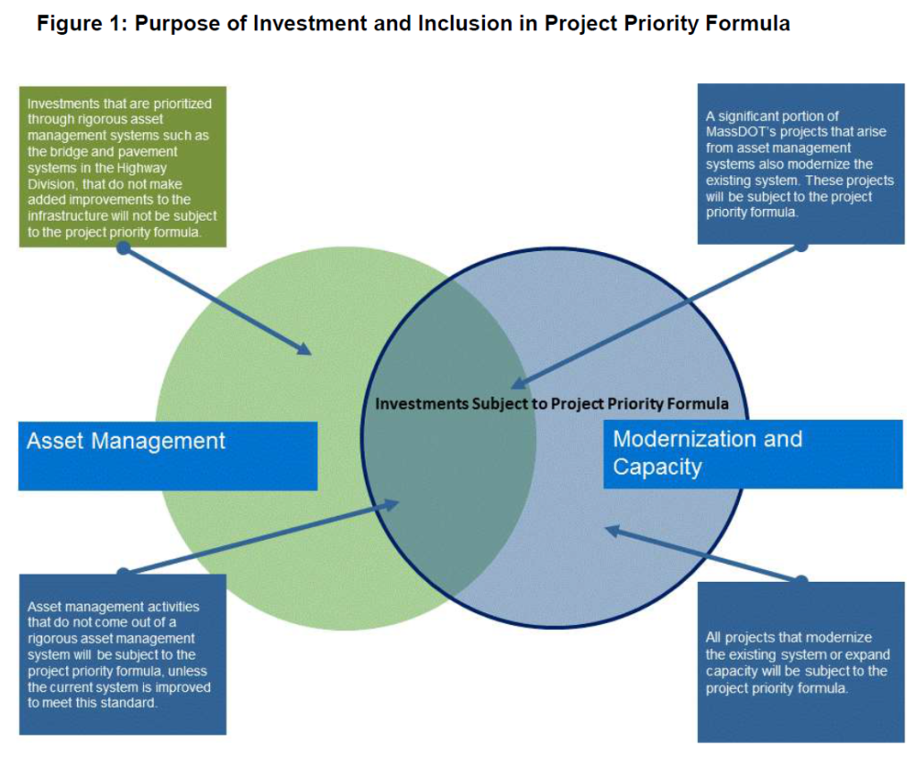 Venn diagram with asset management on the left and modernization and capacity on the right. Only projects in the modernization and capacity category are subject to project priority formula. Projects prioritized through rigorous asset management systems are not subject to formula. All other projects are subject to formula.