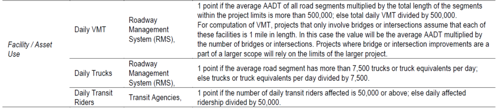 Table showing Facility/Asset Use criteria: Daily VMT, Daily Trucks, and Daily Transit Riders. Each uses the Roadway Management System (RMS) with the exception of ridership, which is reported by transit agencies.