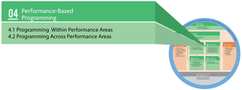 The TPM Framework showing ten components with Component 04 Performance-Based Programming called out. Subcomponents are 4.1 Programming Within Performance Areas and 4.2 Programming Across Performance Areas.
