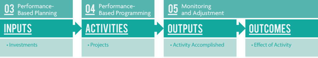 03 Performance-Based Planning: inputs (investments) flows to 04 Performance-Based Programming: activities (projects) flows to 05 Monitoring & Adjustment: outputs (activity accomplished) and outcomes (effect of activity).