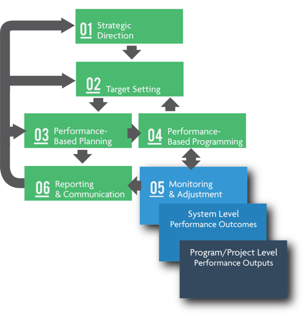 Flow chart showing Program/Project Level Monitioring (outputs) nested within System Level Monitoring (outcomes), and the relationships between Components 01-04 and Component 06.