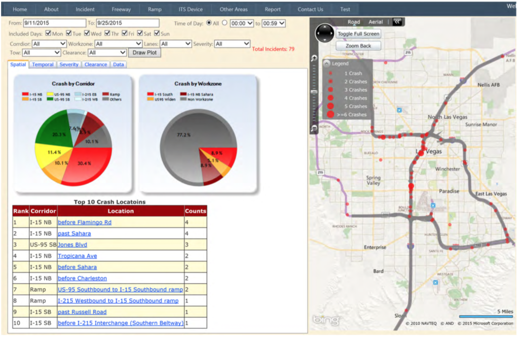 Screenshot of crash analysis by corridor on the FAST system including map, top 10 crash locations, crashes by corridor, and other data.