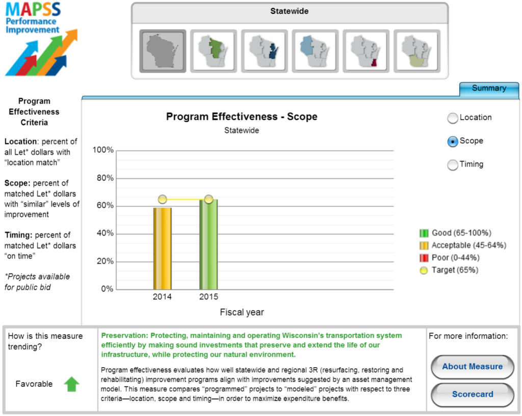 Screenshot of MAPSS performance improvement website showing program effectiveness performance statewide. In 2014, performance was acceptable, in 2015 was good. Criteria are listed to the left. Description of measure trend and what the measure measures located below.