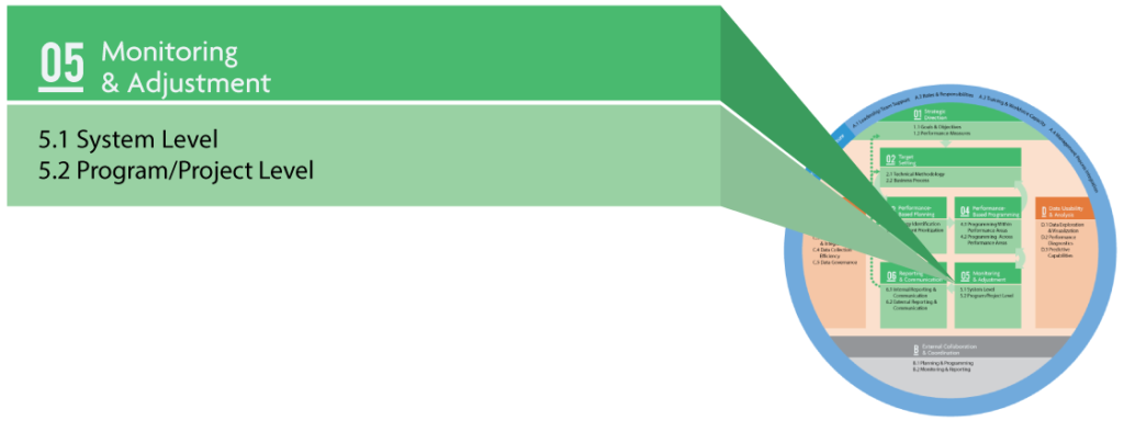 The TPM Framework showing ten components with Component 05 Monitoring & Adjustment called out. Subcomponents are 5.1 System Level Monitoring and Adjustment and 5.2 Program/Project Level Monitoring and Adjustment.