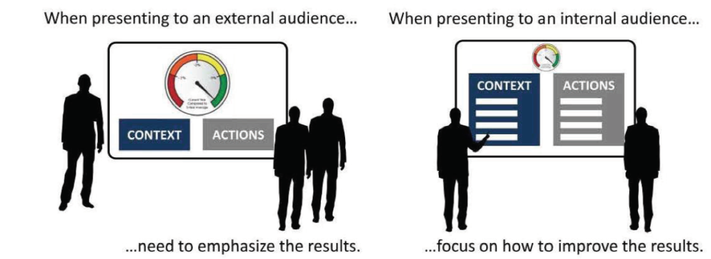 When presenting to an external audience... need to emphasize the results. When presenting to an internal audience... focus on how to improve the results.