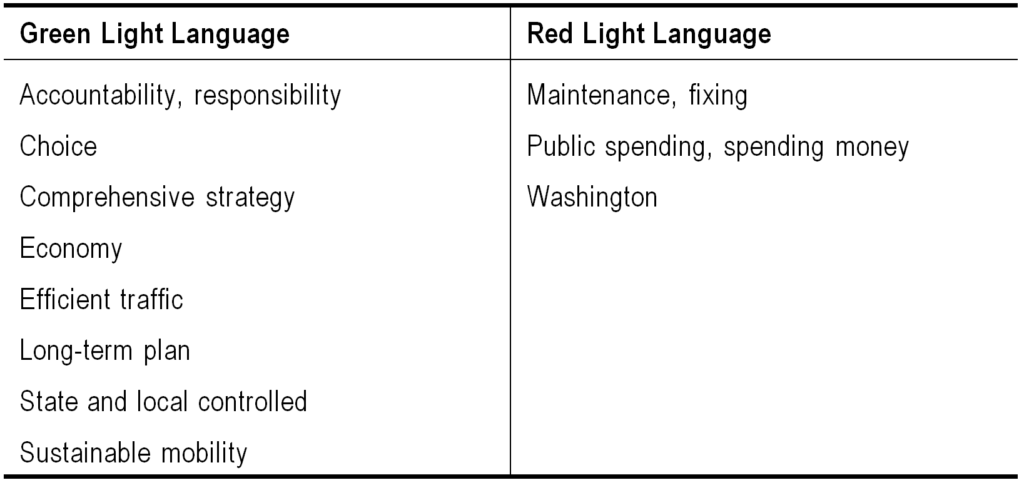 Green light language: accountability, responsibility, Choice, Comprehensive strategy, Economy, Efficient traffic, Long-term plan, State and local controlled, Sustainable mobility. Red light language: Maintenance, fixing, Public spending, spending money, Washington