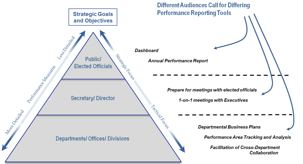 Pyramid with departments/offices/divisions on bottom, secretary/director middle, and public/elected officials at the top. Information is more detailed and tactically focused at the bottom and less detailed and more strategic at the top. Different audiences call for differing performance reporting tools: dashboard and annual performance report at top, one on one meetings with executives in the middle, and departmental business plans and perforamnce area tracking and analysis at the bottom.